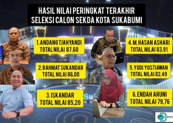 Andang Tjahjandi Raih Poin Tertinggi Nilai Terakhir Seleksi Calon Sekda Kota Sukabumi